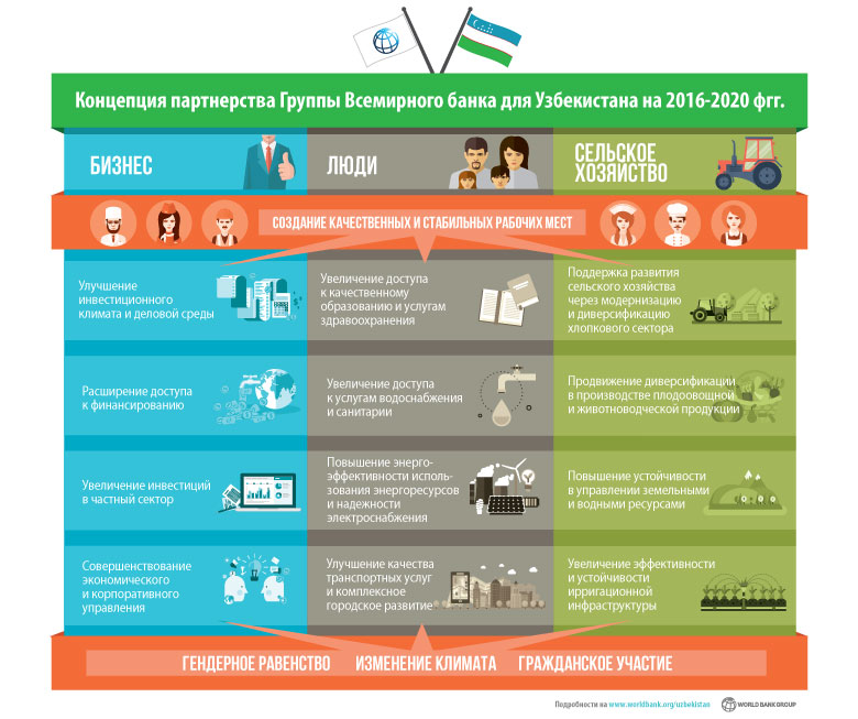 Партнерство Группы Всемирного банка с Узбекистаном