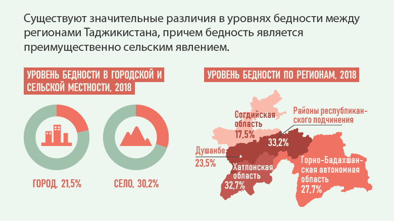 Бедность в Таджикистане 2019