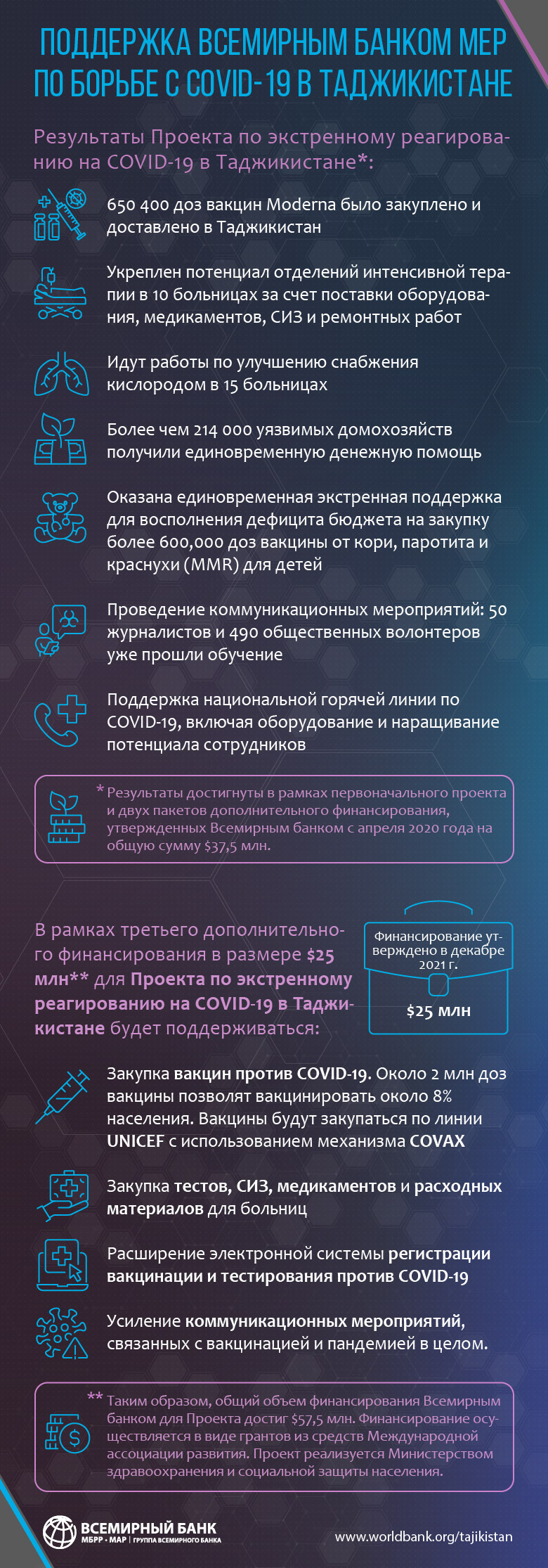 Инфографика о поддержке Всемирным банком борьбы с COVID-19 в Таджикистане