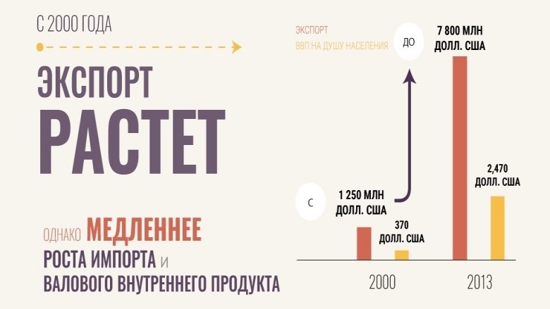 Перспективы внешней торговли Молдовы
