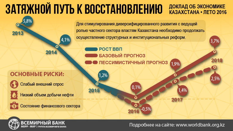 Экономика казахстана