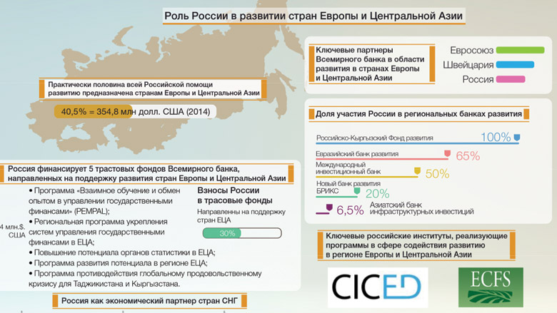 Реферат: Анализ деятельности Всемирного банка по сокращению бедности в Кыргызстане