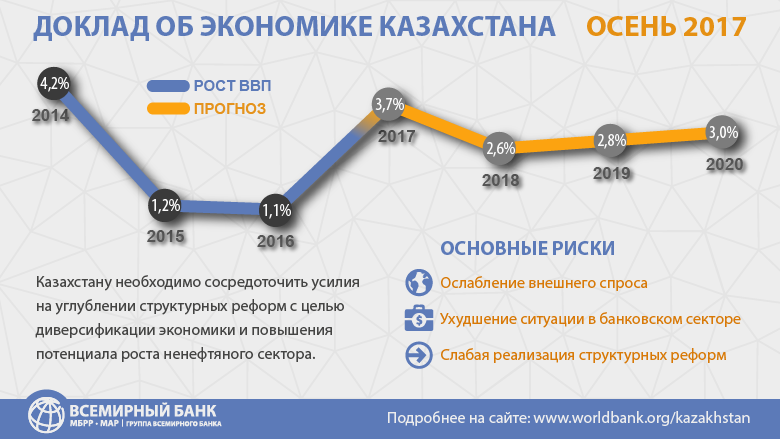 Изменения в экономике казахстана