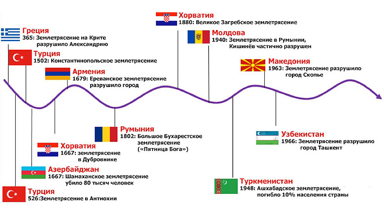 Реферат: Землетрясение 5