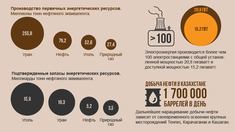 Инфографика: Энергетика Казахстана