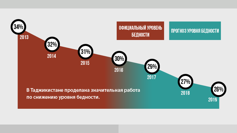 Сокращение бедности в Таджикистане