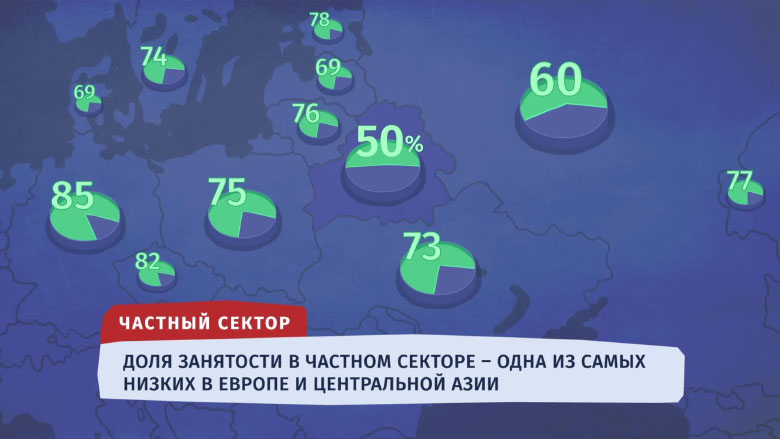 Беларусь: Улучшенные условия для частного сектора – ключ к росту доходов