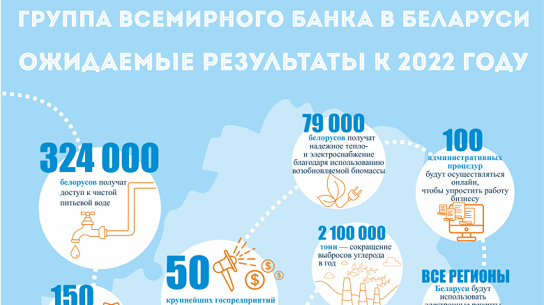 Группа Всемирного банка в Беларуси: Ожидаемые результаты к 2022 году