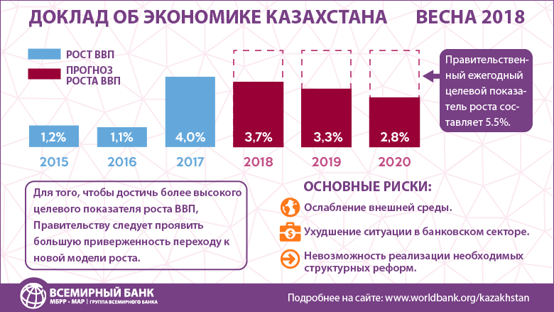 Экономическое развитие Казахстана. Экономические показатели Казахстана. Экономический рост Казахстана. Экономика Казахстана график. Новая модель роста