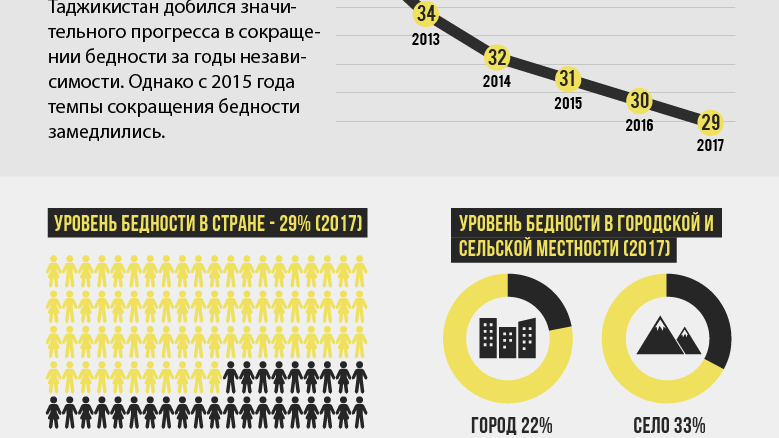 Бедность в Таджикистане
