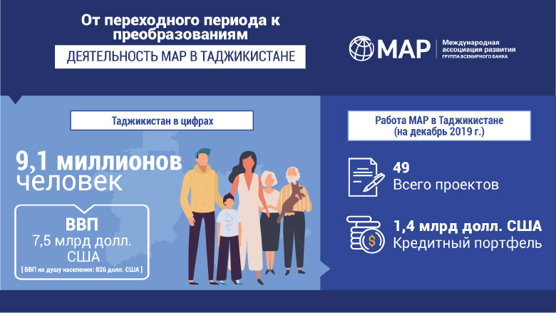 От переходного периода к преобразованиям: Деятельность МАР в Таджикистане