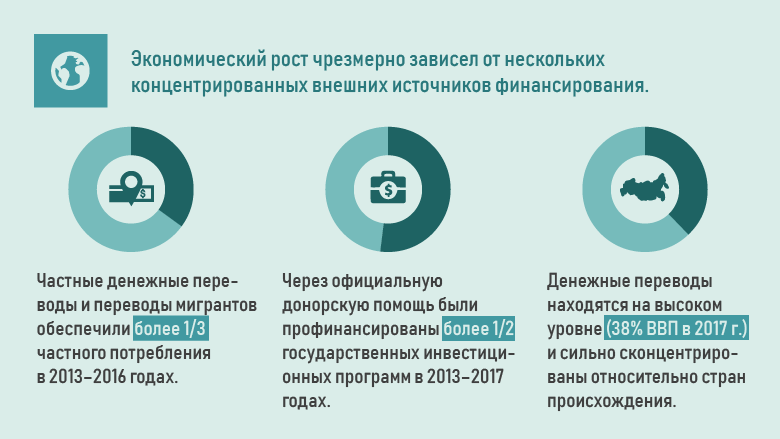 Таджикистан: Экономический меморандум по стране 2019 