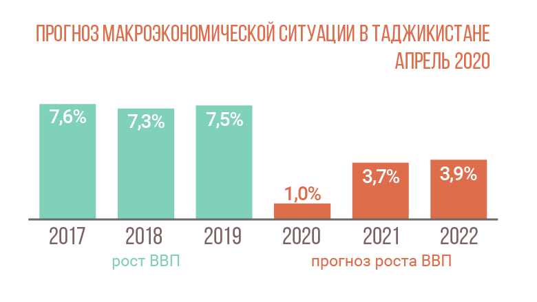 Прогноз макроэкономической ситуации в Таджикистане – Весна 2020