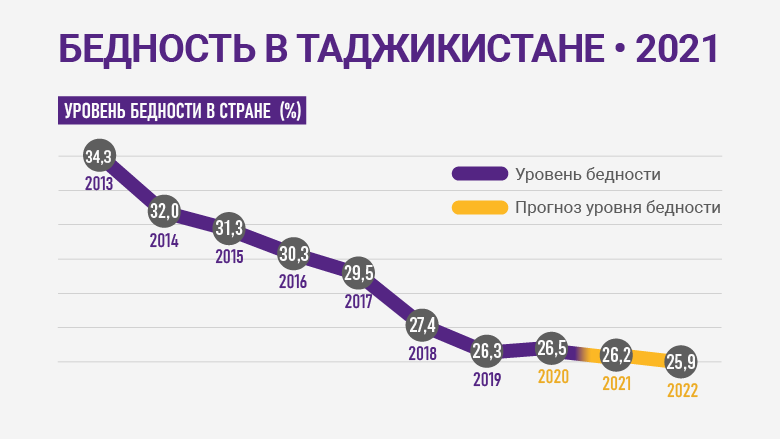 Сколько населения в таджикистане в 2024. Уровень бедности в Таджикистане. Уровень бедности 2021. Бедность в Таджикистане 2021. Бедность статистика в Таджикистане.