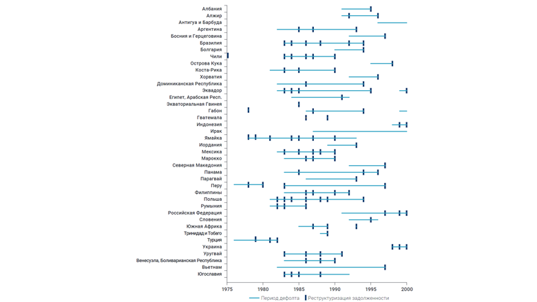 на рисунке показаны периоды дефолта по суверенным долговым обязательствам и реструктуриза-ции долга в 1975–2000 годах. На рисунке не представлены страны-клиенты Международной ассоциации развития (МАР) и страны-участницы Инициативы в отношении бедных стран с высоким уровнем задолженности (ХИПК).