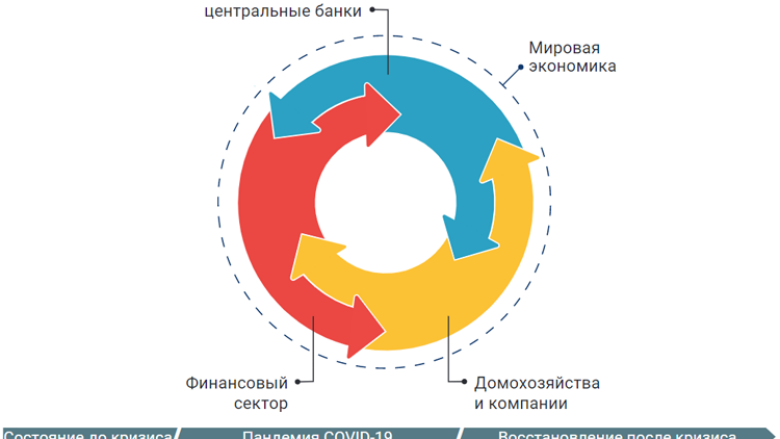 на рисунке показаны каналы, которые связывают между собой основные сектора экономики, и по которым риски, возникшие в одном из секторов, могут оказать воздействие на экономику в целом.