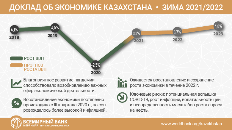 Обзор экономики Казахстана, инфографика