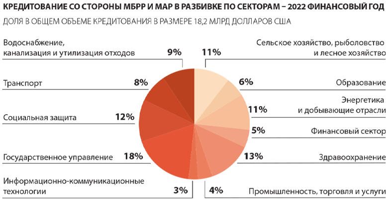 World Bank Annual Report 2022 - AFE