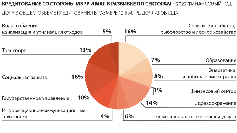 World Bank Annual Report 2022 - AFW