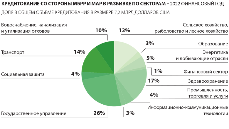 World Bank Annual Report 2022 - EAP