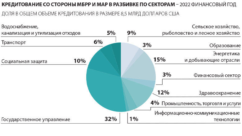 World Bank Annual Report 2022 - ECA