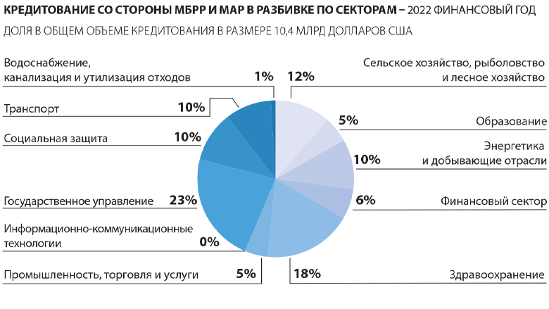World Bank Annual Report 2022 - LCR