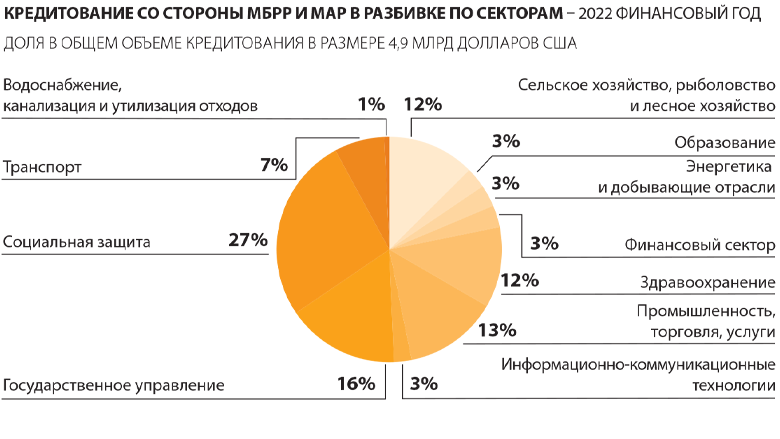 World Bank Annual Report 2022 - MNA