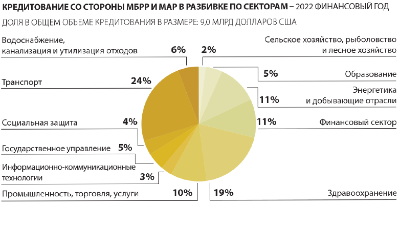World Bank Annual Report 2022 - SAR