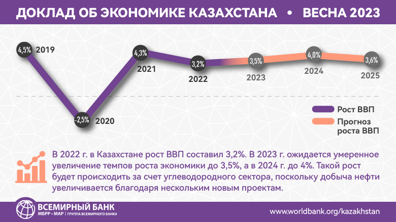 Всемирный банк в Казахстане