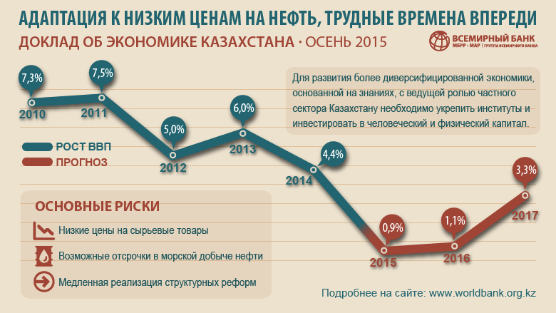 Экономика казахстана