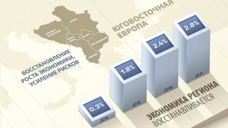 Возобновление роста и усиление рисков в странах Юго-Восточной Европы