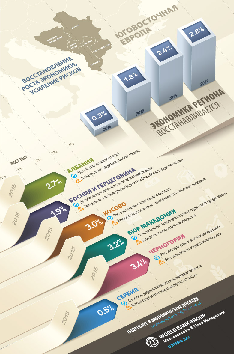 Возобновление роста и усиление рисков в странах Юго-Восточной Европы