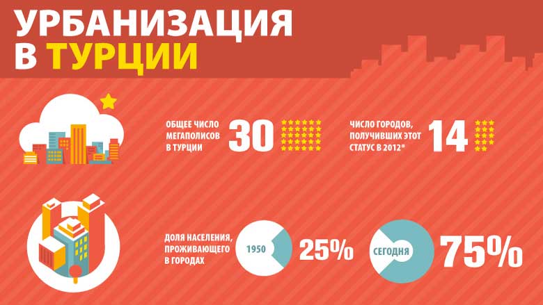 Урбанизация в Турции